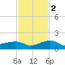 Eugene Island tide chart for Tuesday, February 2, 2021