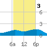 Eugene Island tide chart for Wednesday, February 3, 2021
