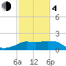 Eugene Island tide chart for Thursday, February 4, 2021