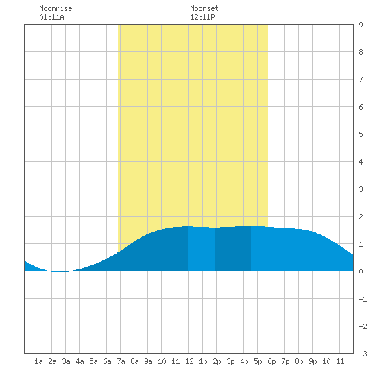 Eugene Island tide chart for Friday, February 5, 2021