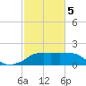 Eugene Island tide chart for Friday, February 5, 2021