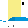 Eugene Island tide chart for Saturday, February 6, 2021
