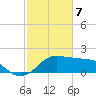 Eugene Island tide chart for Sunday, February 7, 2021