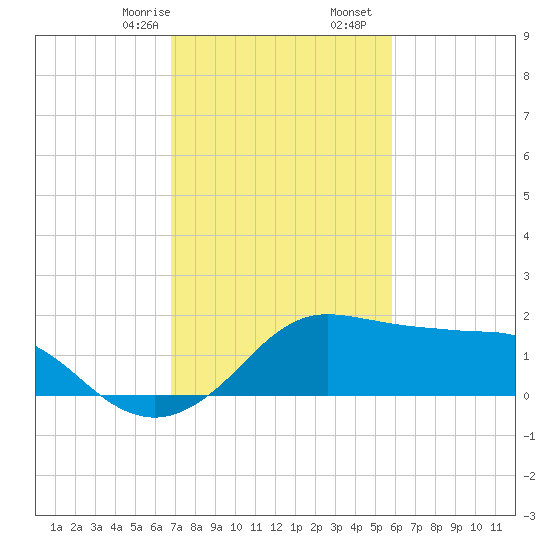 Eugene Island tide chart for Monday, February 8, 2021