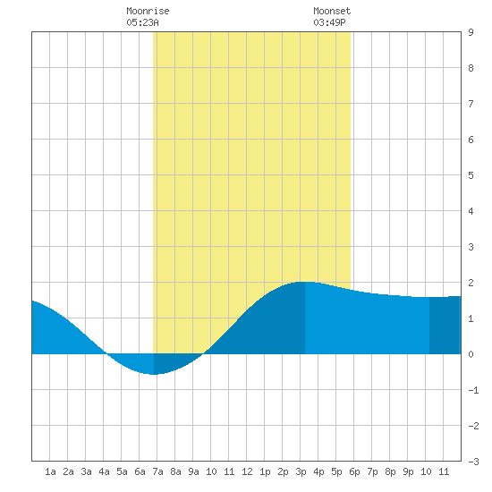 Eugene Island tide chart for Tuesday, February 9, 2021