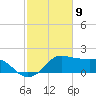 Eugene Island tide chart for Tuesday, February 9, 2021