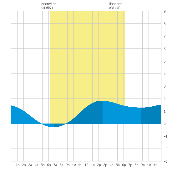 Eugene Island tide chart for Wednesday, March 10, 2021