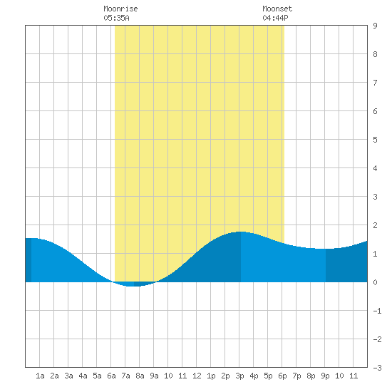 Eugene Island tide chart for Thursday, March 11, 2021