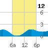 Eugene Island tide chart for Friday, March 12, 2021