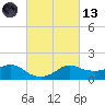 Eugene Island tide chart for Saturday, March 13, 2021