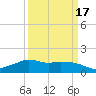 Eugene Island tide chart for Wednesday, March 17, 2021