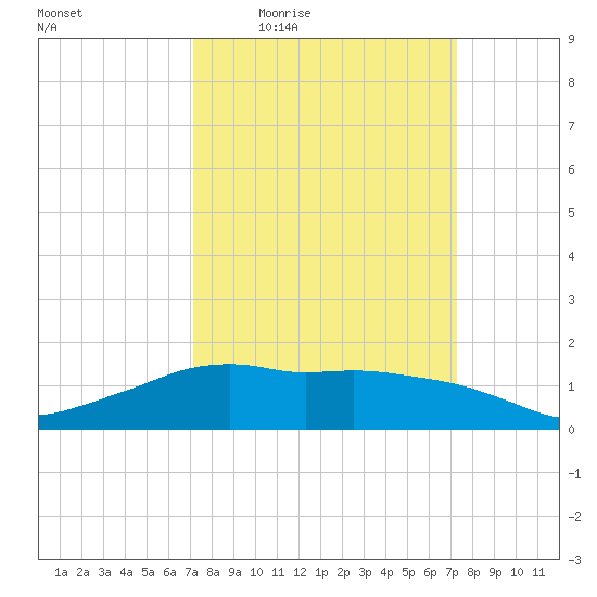 Eugene Island tide chart for Thursday, March 18, 2021