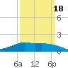 Eugene Island tide chart for Thursday, March 18, 2021