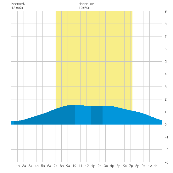 Eugene Island tide chart for Friday, March 19, 2021