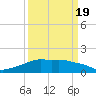 Eugene Island tide chart for Friday, March 19, 2021