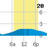 Eugene Island tide chart for Saturday, March 20, 2021