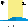 Eugene Island tide chart for Sunday, March 21, 2021