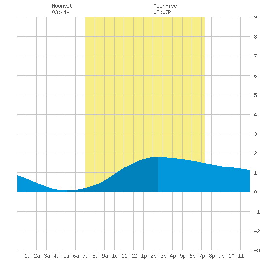 Eugene Island tide chart for Tuesday, March 23, 2021