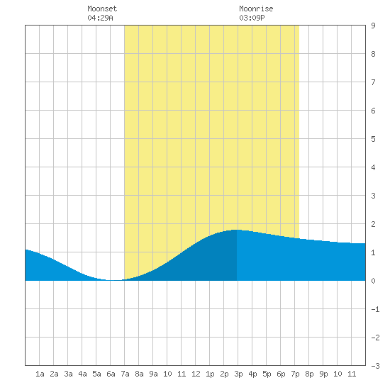 Eugene Island tide chart for Wednesday, March 24, 2021