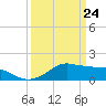 Eugene Island tide chart for Wednesday, March 24, 2021