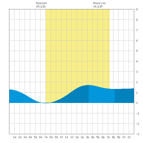 Eugene Island tide chart for Thursday, March 25, 2021