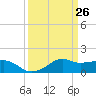 Eugene Island tide chart for Friday, March 26, 2021
