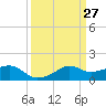 Eugene Island tide chart for Saturday, March 27, 2021