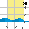 Eugene Island tide chart for Monday, March 29, 2021