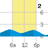 Eugene Island tide chart for Tuesday, March 2, 2021