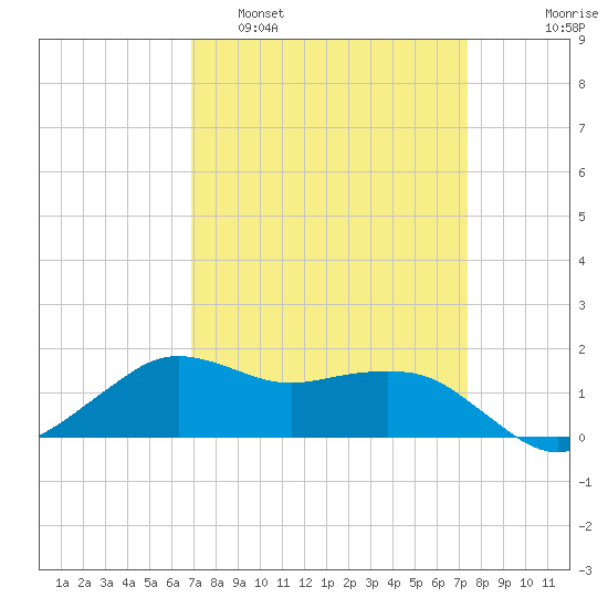 Eugene Island tide chart for Wednesday, March 31, 2021