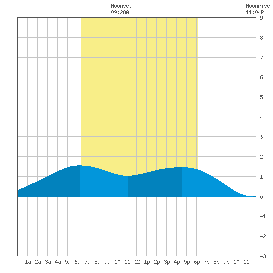 Eugene Island tide chart for Wednesday, March 3, 2021
