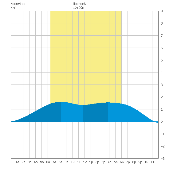 Eugene Island tide chart for Thursday, March 4, 2021
