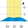 Eugene Island tide chart for Thursday, March 4, 2021
