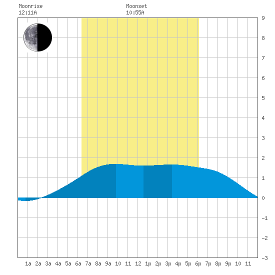 Eugene Island tide chart for Friday, March 5, 2021