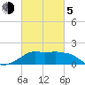 Eugene Island tide chart for Friday, March 5, 2021