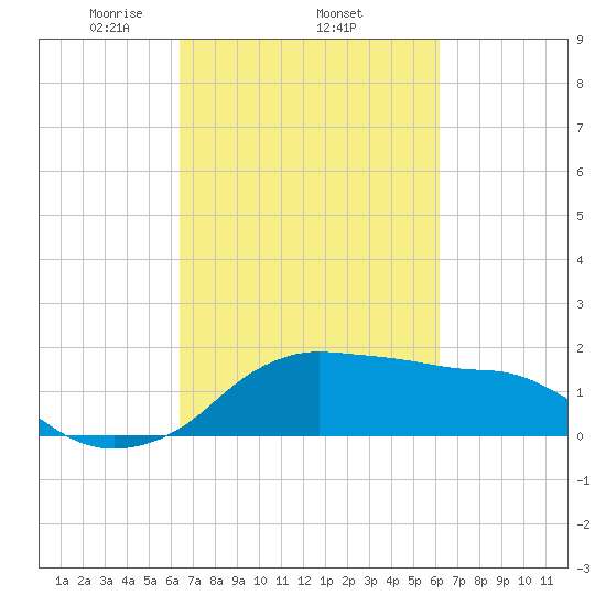 Eugene Island tide chart for Sunday, March 7, 2021