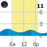 Eugene Island tide chart for Sunday, April 11, 2021