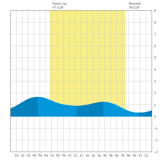 Eugene Island tide chart for Monday, April 12, 2021