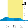 Eugene Island tide chart for Tuesday, April 13, 2021
