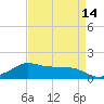 Eugene Island tide chart for Wednesday, April 14, 2021