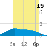 Eugene Island tide chart for Thursday, April 15, 2021