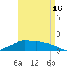 Eugene Island tide chart for Friday, April 16, 2021