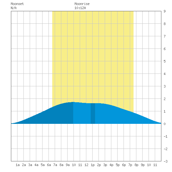 Eugene Island tide chart for Saturday, April 17, 2021