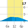 Eugene Island tide chart for Saturday, April 17, 2021