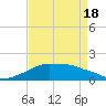 Eugene Island tide chart for Sunday, April 18, 2021