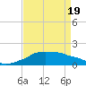 Eugene Island tide chart for Monday, April 19, 2021