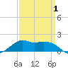 Eugene Island tide chart for Thursday, April 1, 2021
