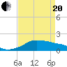 Eugene Island tide chart for Tuesday, April 20, 2021