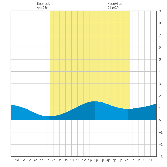 Eugene Island tide chart for Friday, April 23, 2021