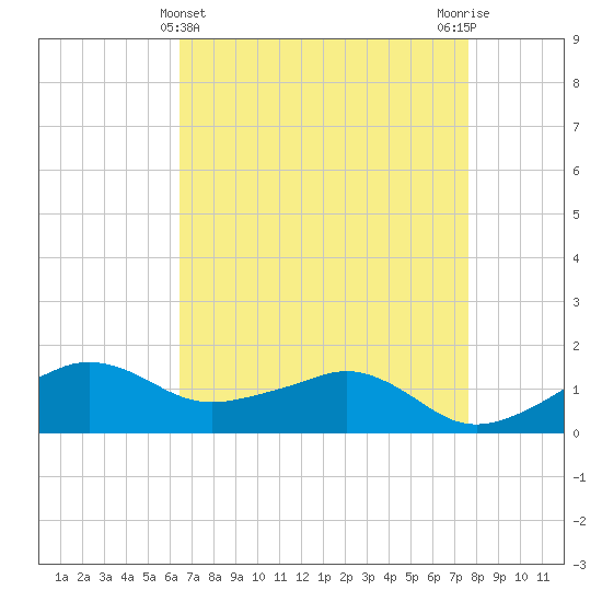 Eugene Island tide chart for Sunday, April 25, 2021